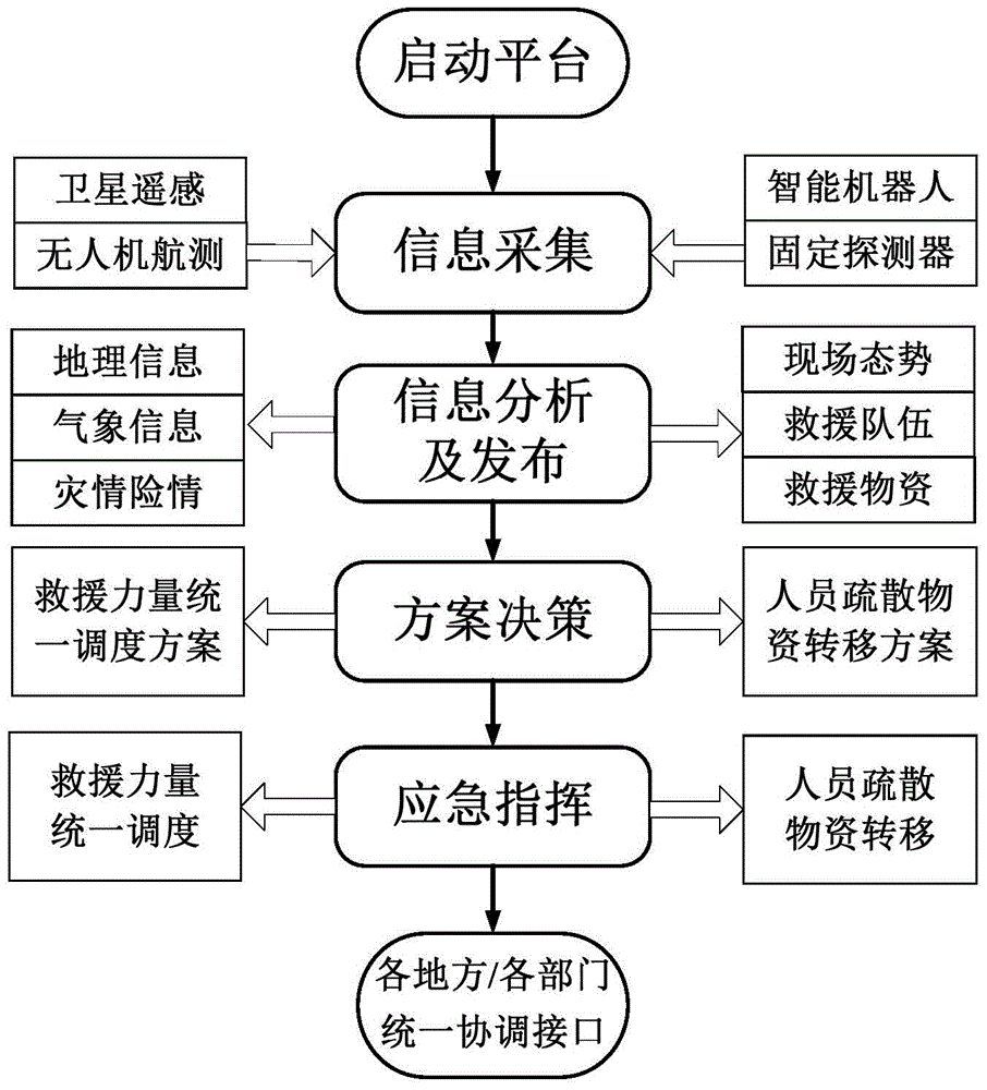 Disaster rescue transport vehicle management scheduling system