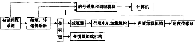 Complex load behavior simulation and performance test apparatus for servo system