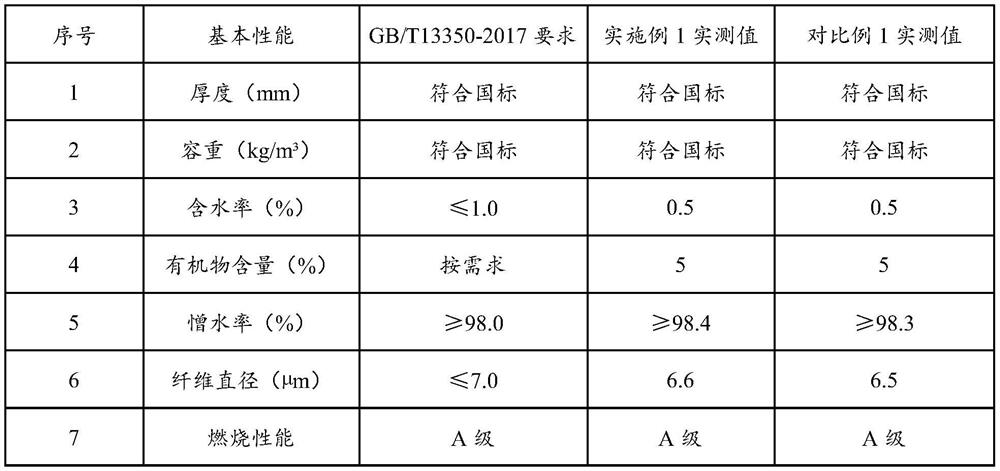 Special formaldehyde-free setting agent for mineral wool and testing method thereof