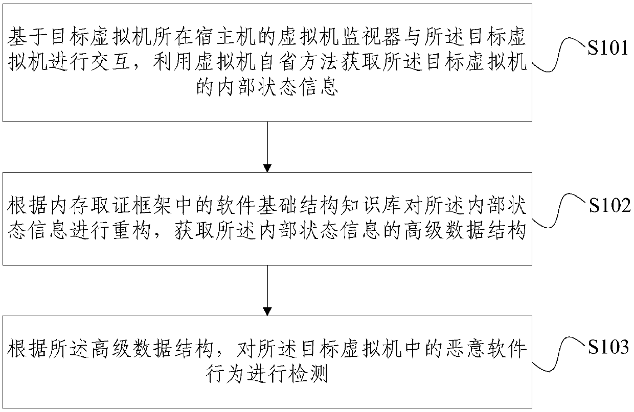 A virtual machine malicious software behavior detection method and system