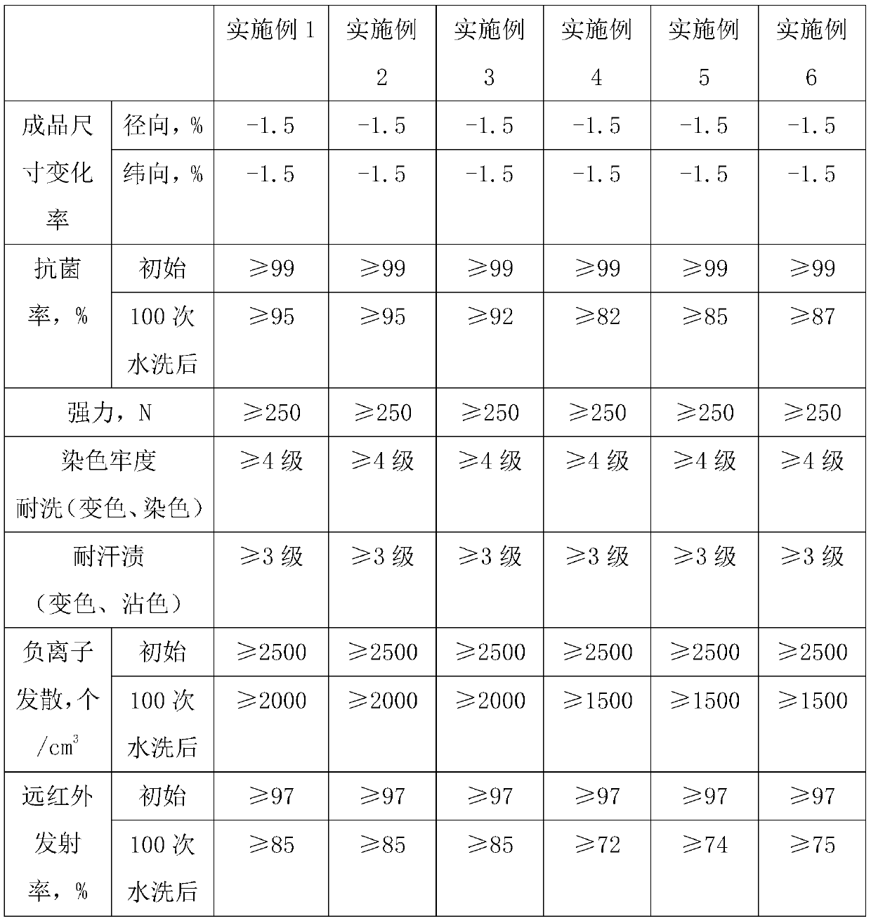 Fiber fabric and preparation method thereof