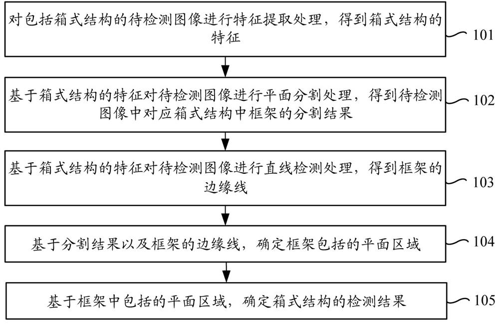 Box-type structure detection method and device based on artificial intelligence