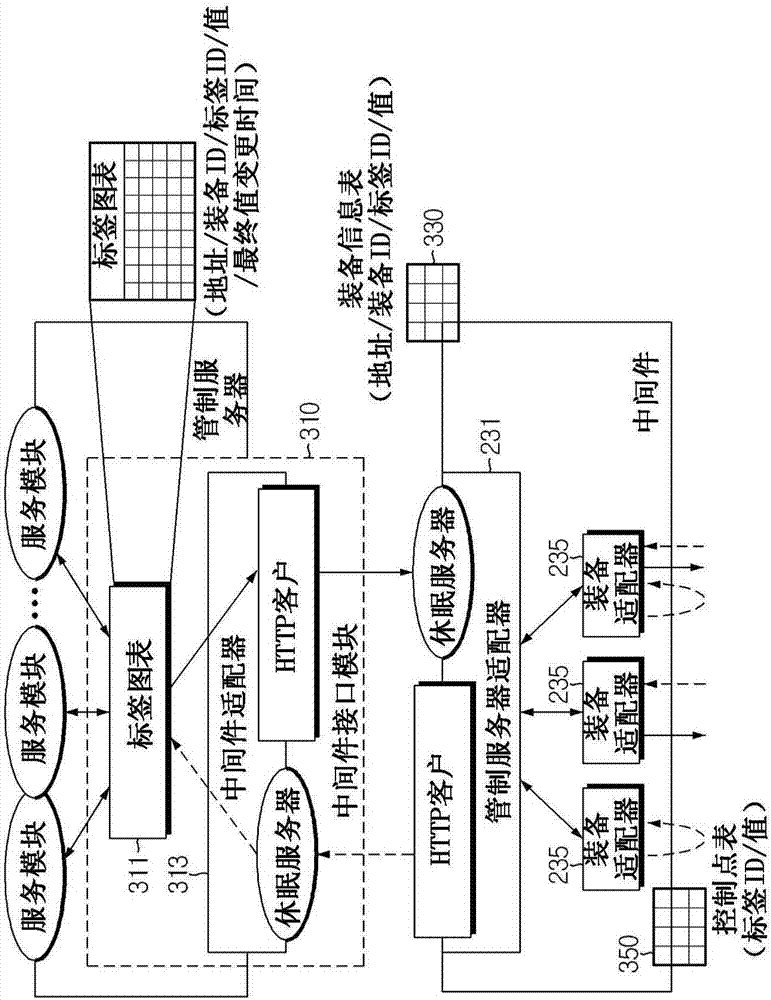 Integrated control system and integrated control method