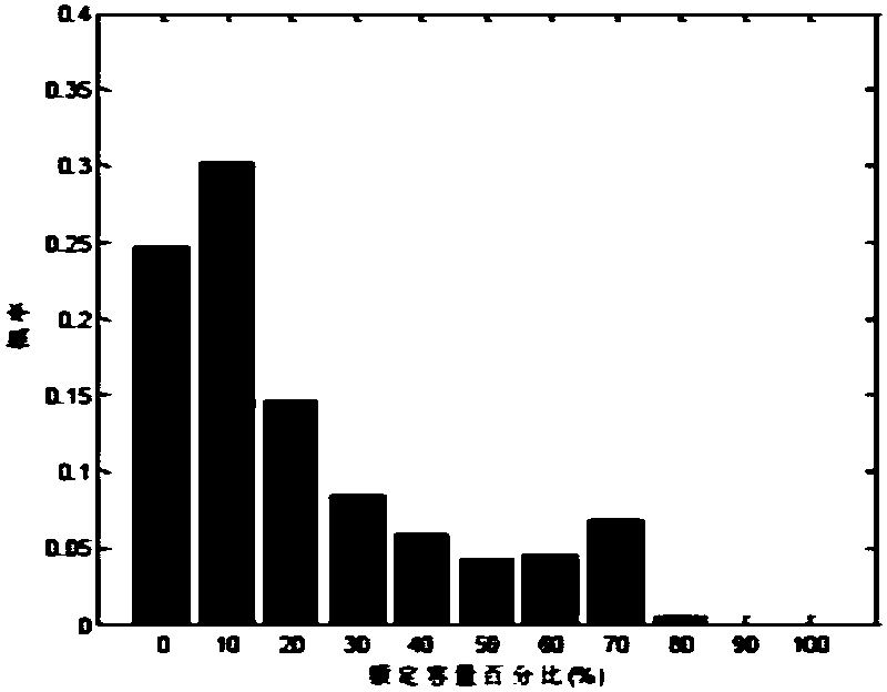 Pilot node selection method considering wind power fluctuation probability characteristics