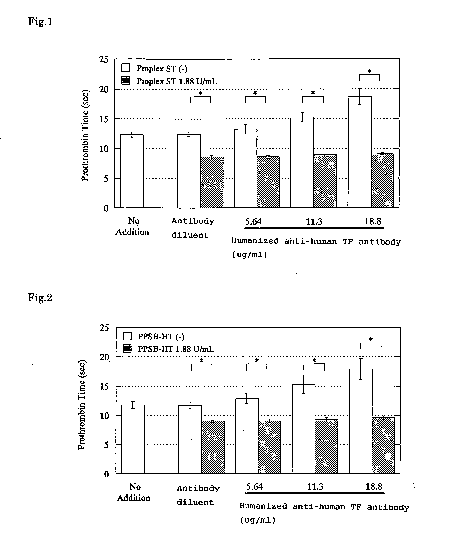 Agent neutralizint tissue factor inhibitor and agent neutralizing activated blood coagulation factor viii preparation