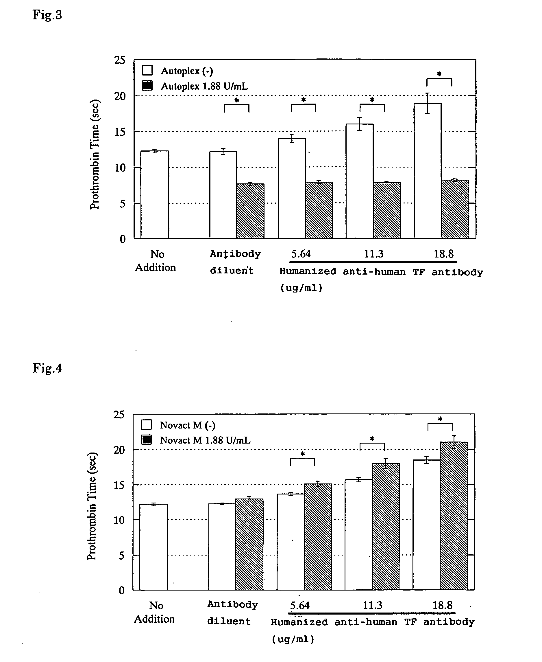 Agent neutralizint tissue factor inhibitor and agent neutralizing activated blood coagulation factor viii preparation