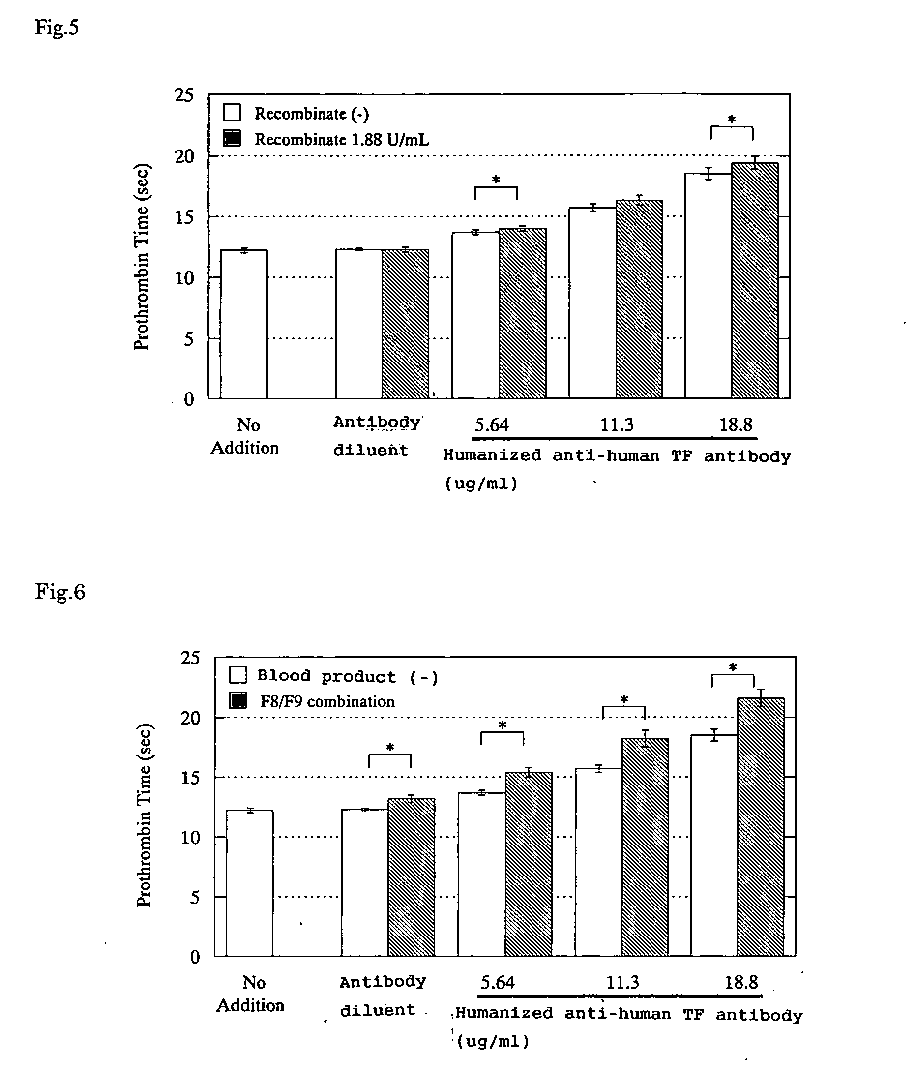 Agent neutralizint tissue factor inhibitor and agent neutralizing activated blood coagulation factor viii preparation