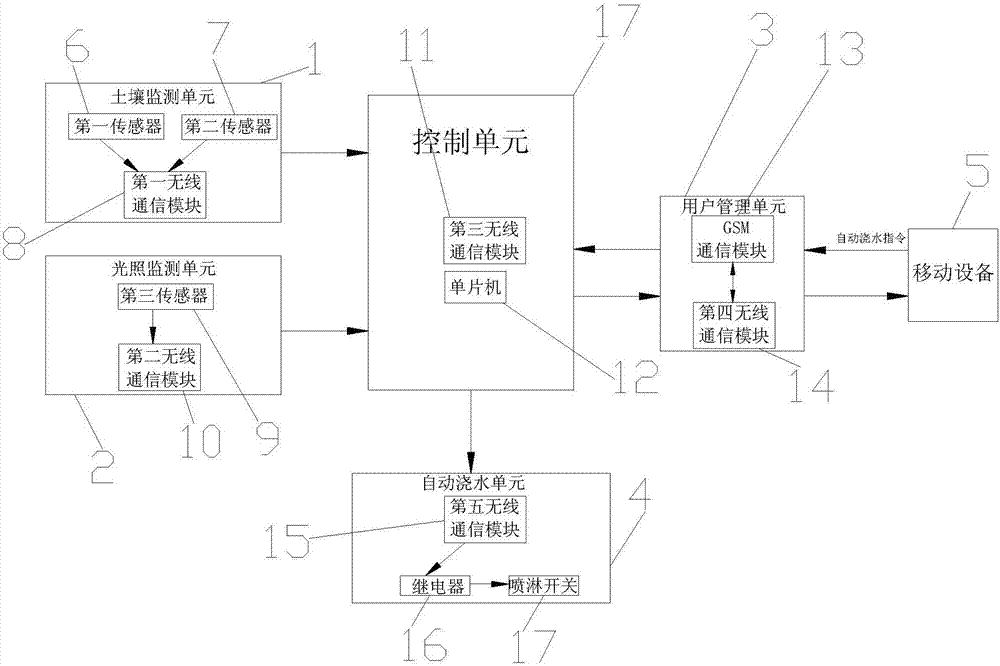 Intelligent potted plant conservation device