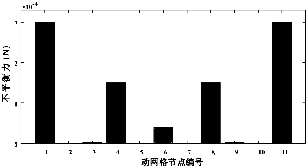 Simulation method for dynamic behavior dynamic grid unbalanced force elimination of high speed railway pantograph-catenary