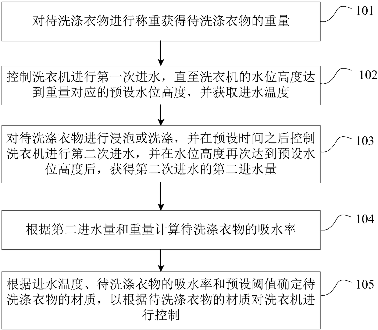 Washing machine control method and device, and washing machine