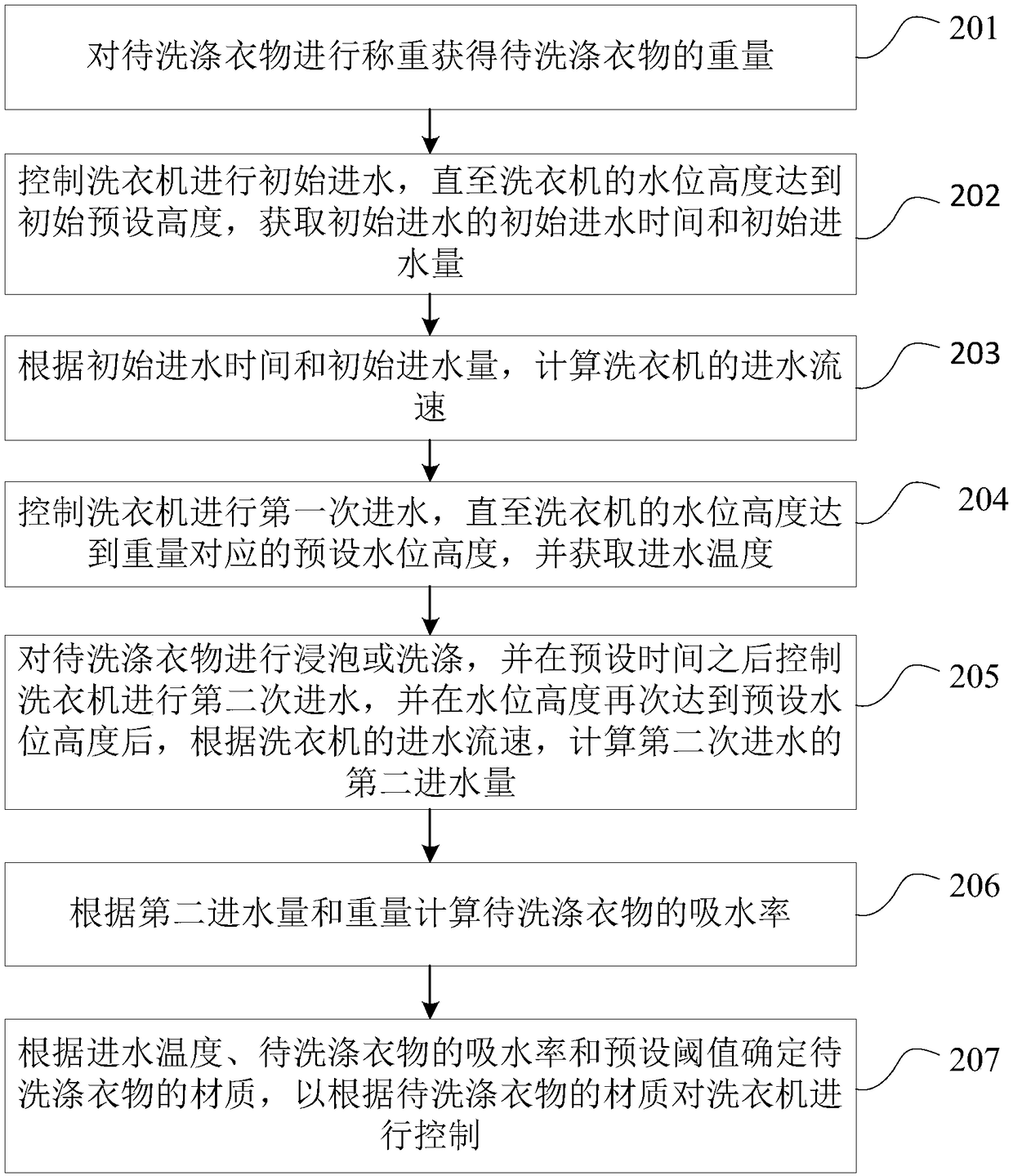 Washing machine control method and device, and washing machine