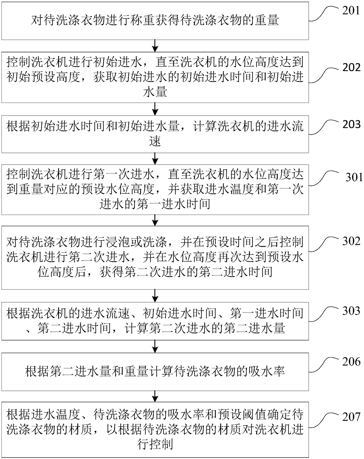 Washing machine control method and device, and washing machine