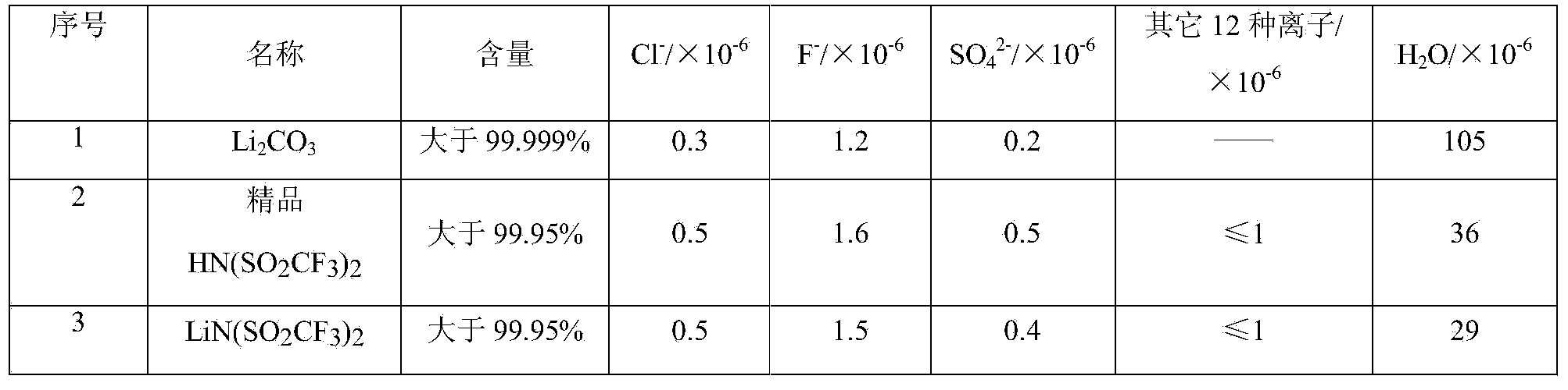 Method for preparing fluorine sulfimide lithium