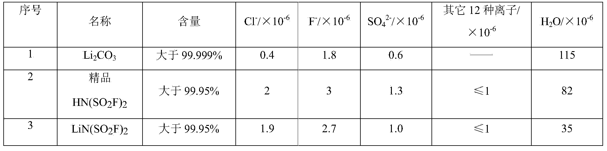 Method for preparing fluorine sulfimide lithium