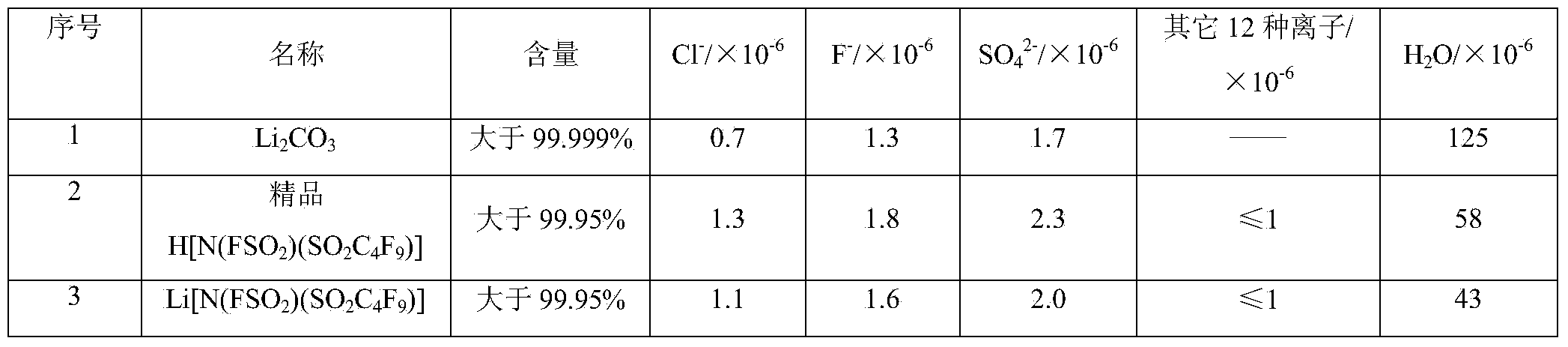 Method for preparing fluorine sulfimide lithium