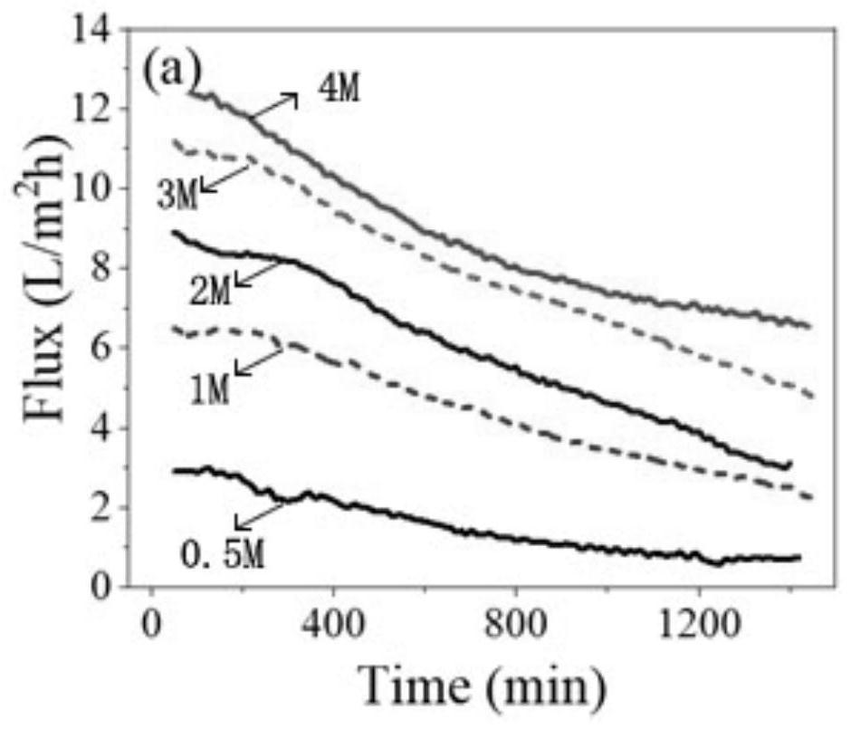 Treatment device and treatment method for pyrohydrolysis sludge anaerobic digestion liquid