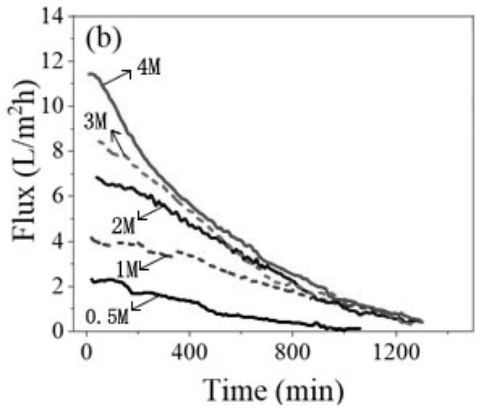 Treatment device and treatment method for pyrohydrolysis sludge anaerobic digestion liquid