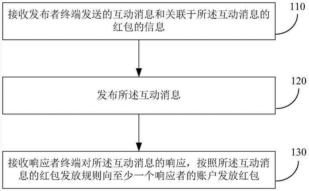 Method and device for realizing electronic red envelope