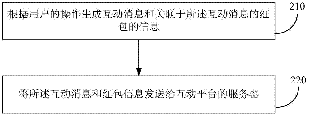 Method and device for realizing electronic red envelope