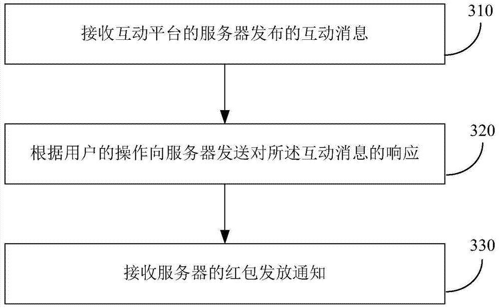 Method and device for realizing electronic red envelope