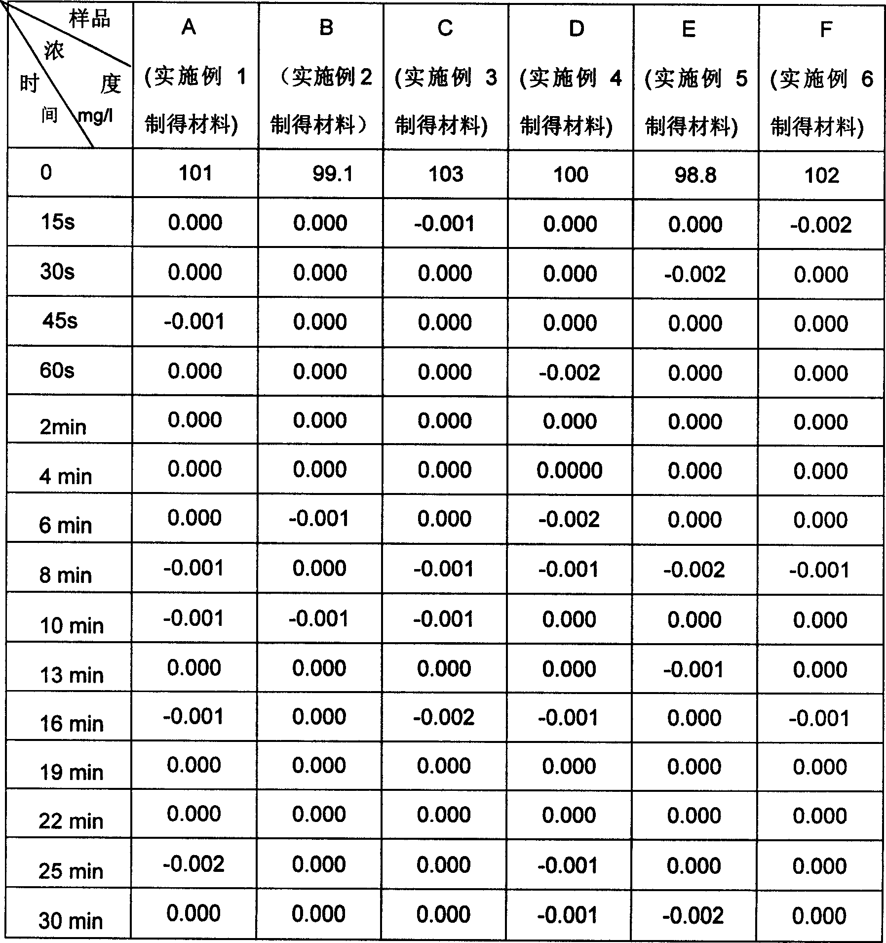 Nanometer water purifying material for organic removal, its preparation method and uses