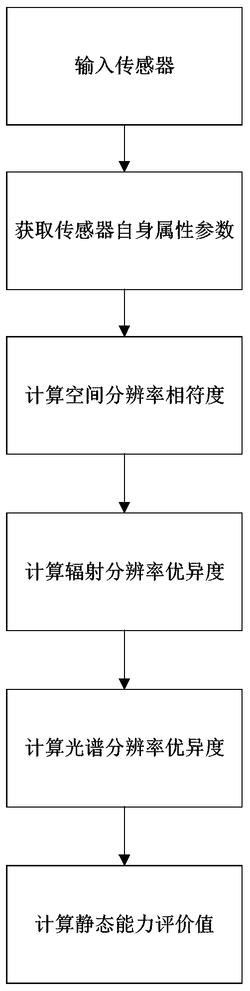 Improved imaging satellite sensor observation capability measurement method