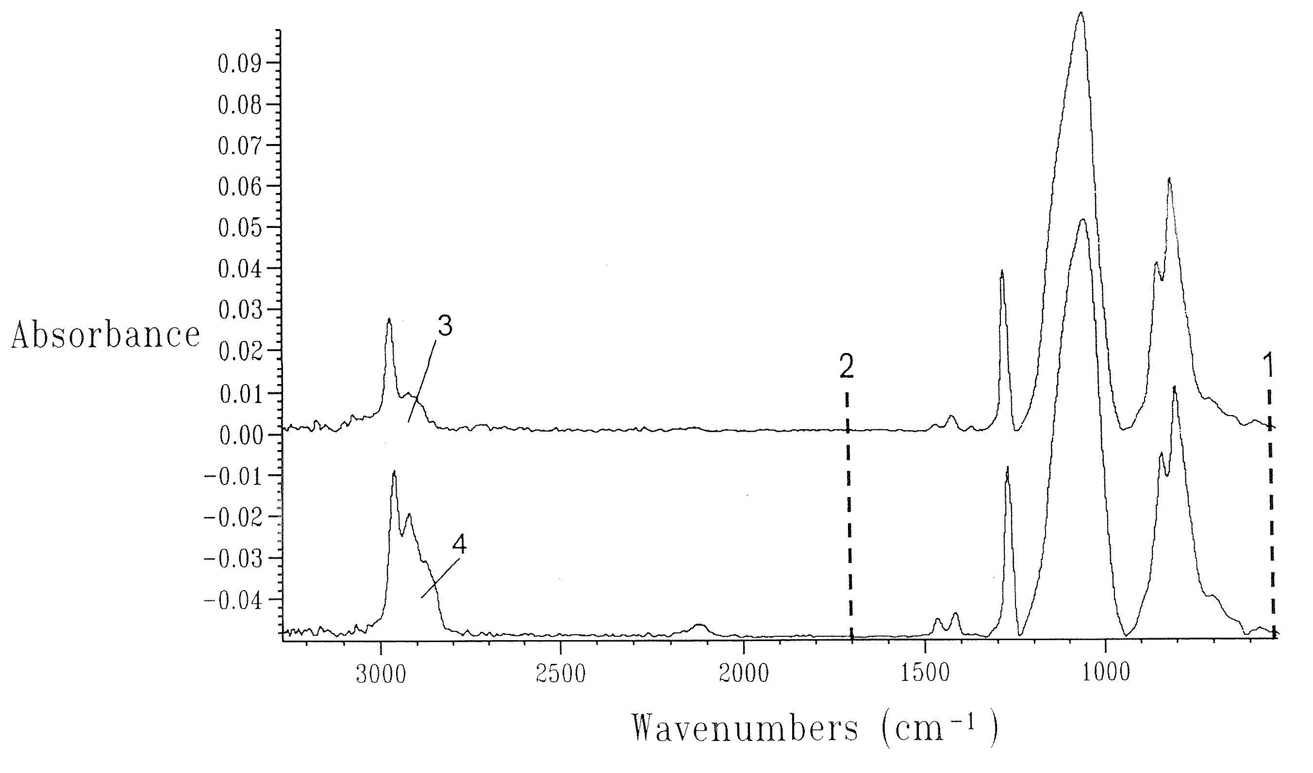 Methods to form SiCOH or SiCNH dielectrics and structures including the same