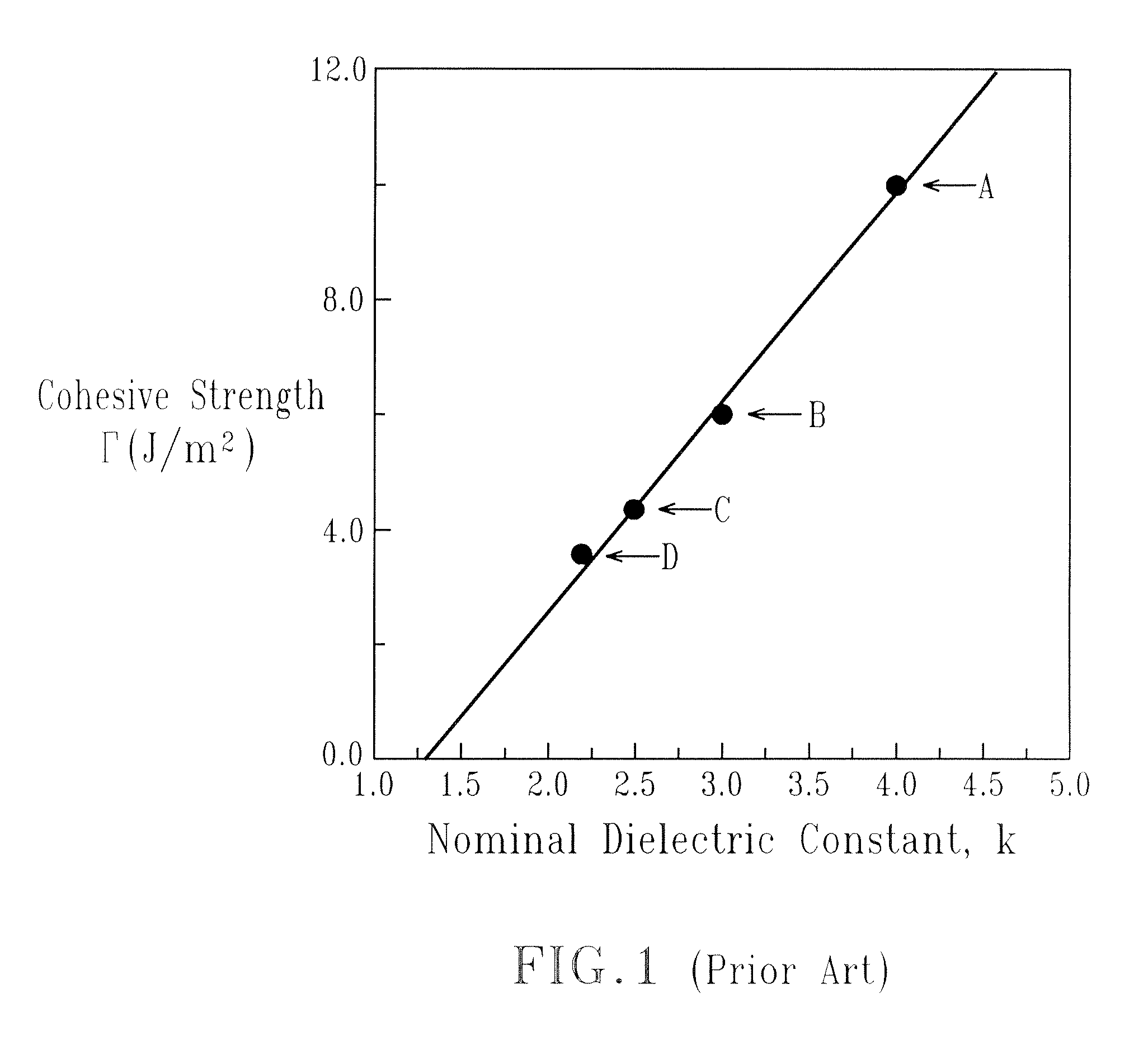 Methods to form SiCOH or SiCNH dielectrics and structures including the same