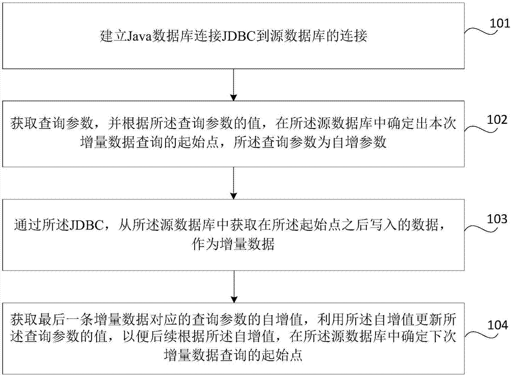 Incremental data query method and device, storage medium and electronic equipment