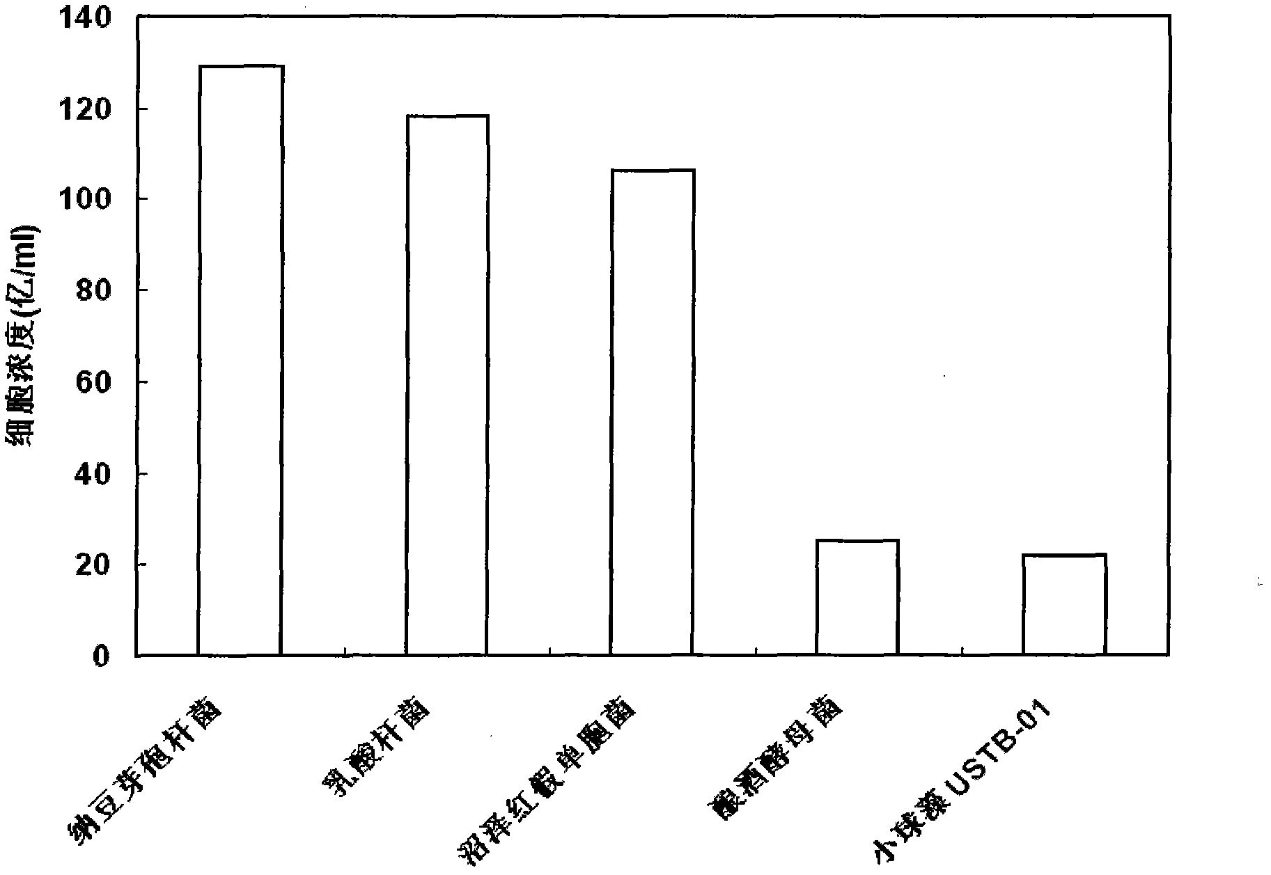 Method for producing microecological foliar fertilizer by utilizing probiotics and microalgae