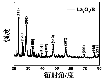 A method for preparing a sulfur-based cathode material by using reticulated porous nano-lanthanum oxide