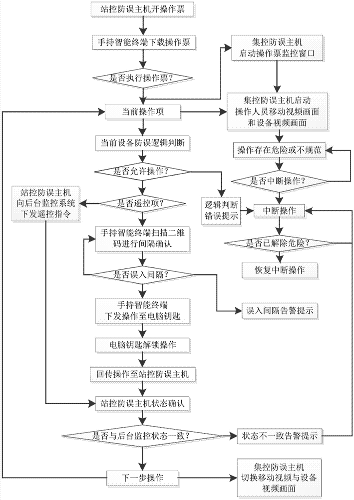 Visual operation process monitoring mistake precaution system and control method