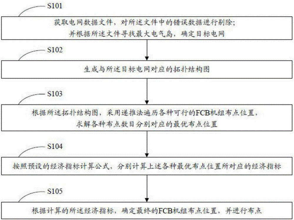 Layout method of fcb unit