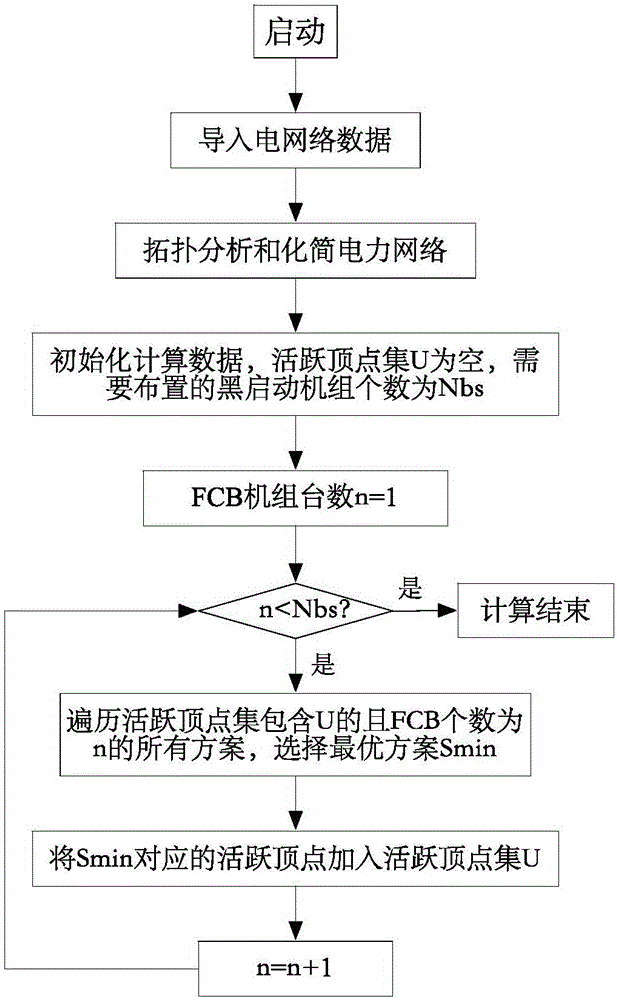 Layout method of fcb unit