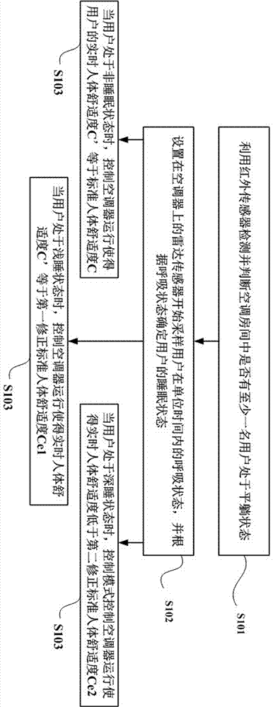 Air conditioner control method based on human body sleep state and air conditioner