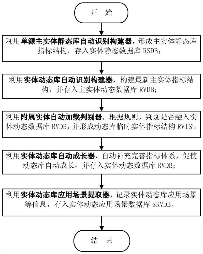 Processing method for modular construction of multi-source main and auxiliary entity structures