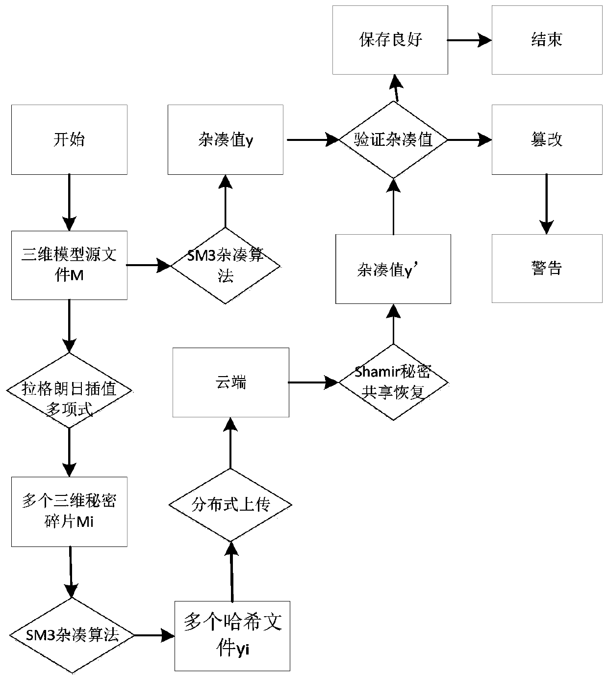 Authentication method of three-dimensional model file based on secret sharing in cloud environment