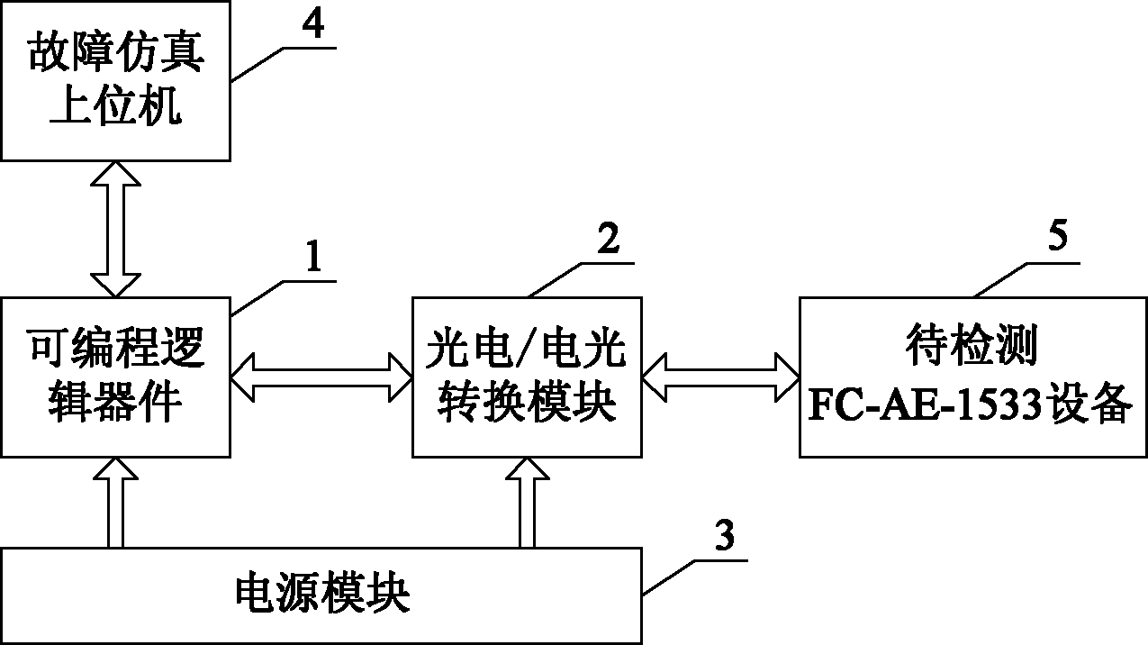 Fault simulation device of fiber channel avionics environment (FC-AE)-1533 device