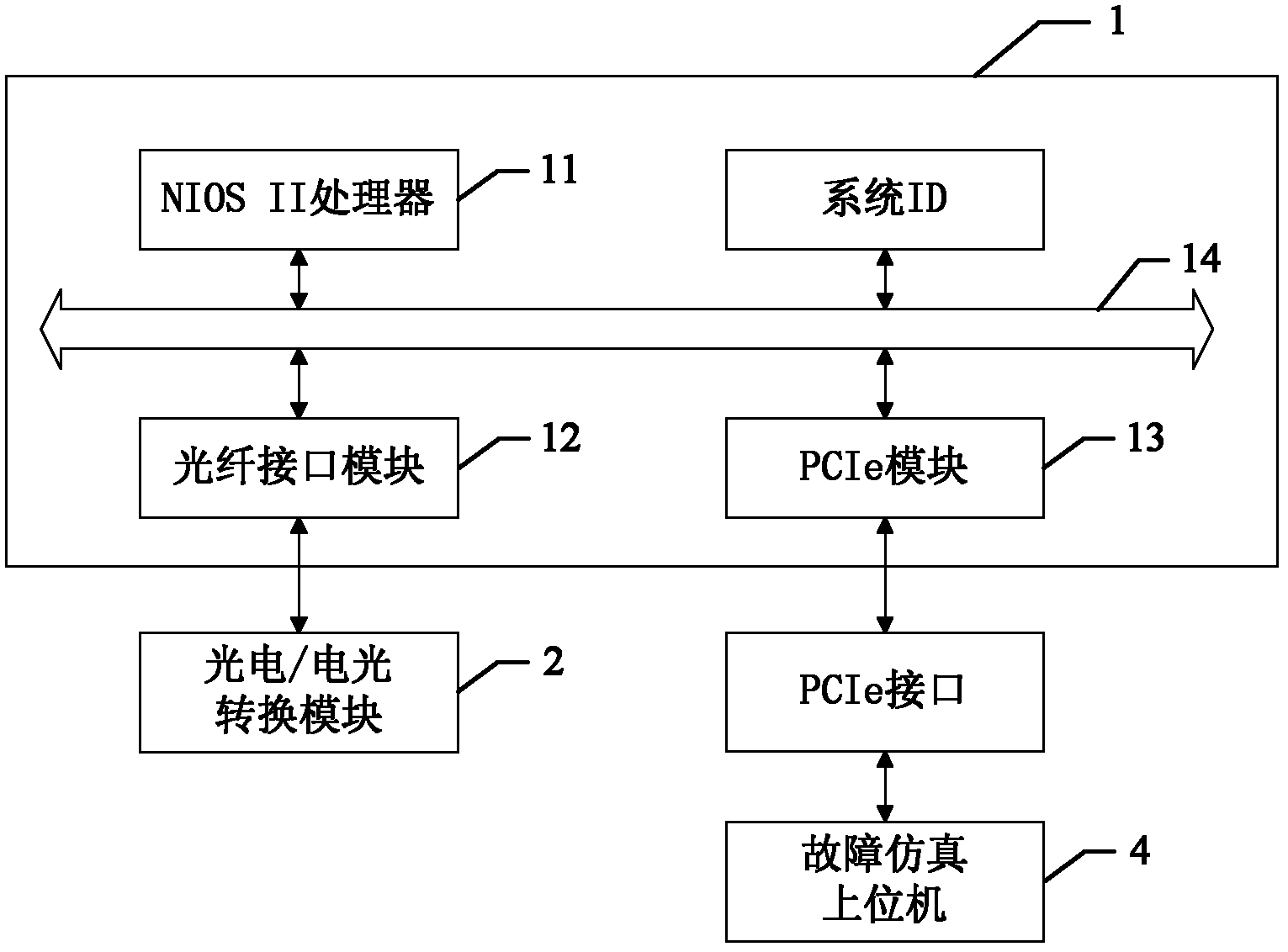 Fault simulation device of fiber channel avionics environment (FC-AE)-1533 device