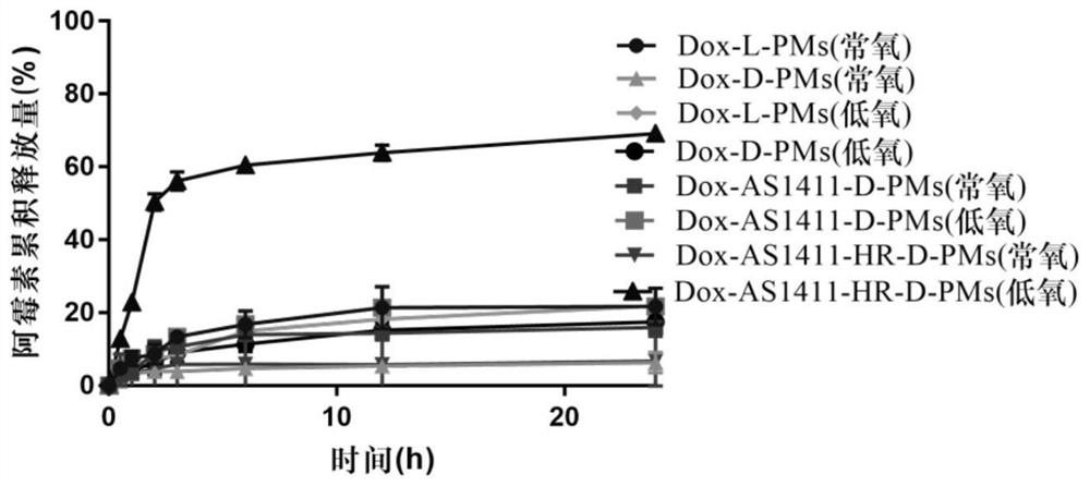 Hypoxia response chiral medicament micelle for targeting triple-negative breast cancer and preparation method of hypoxia response chiral medicament micelle