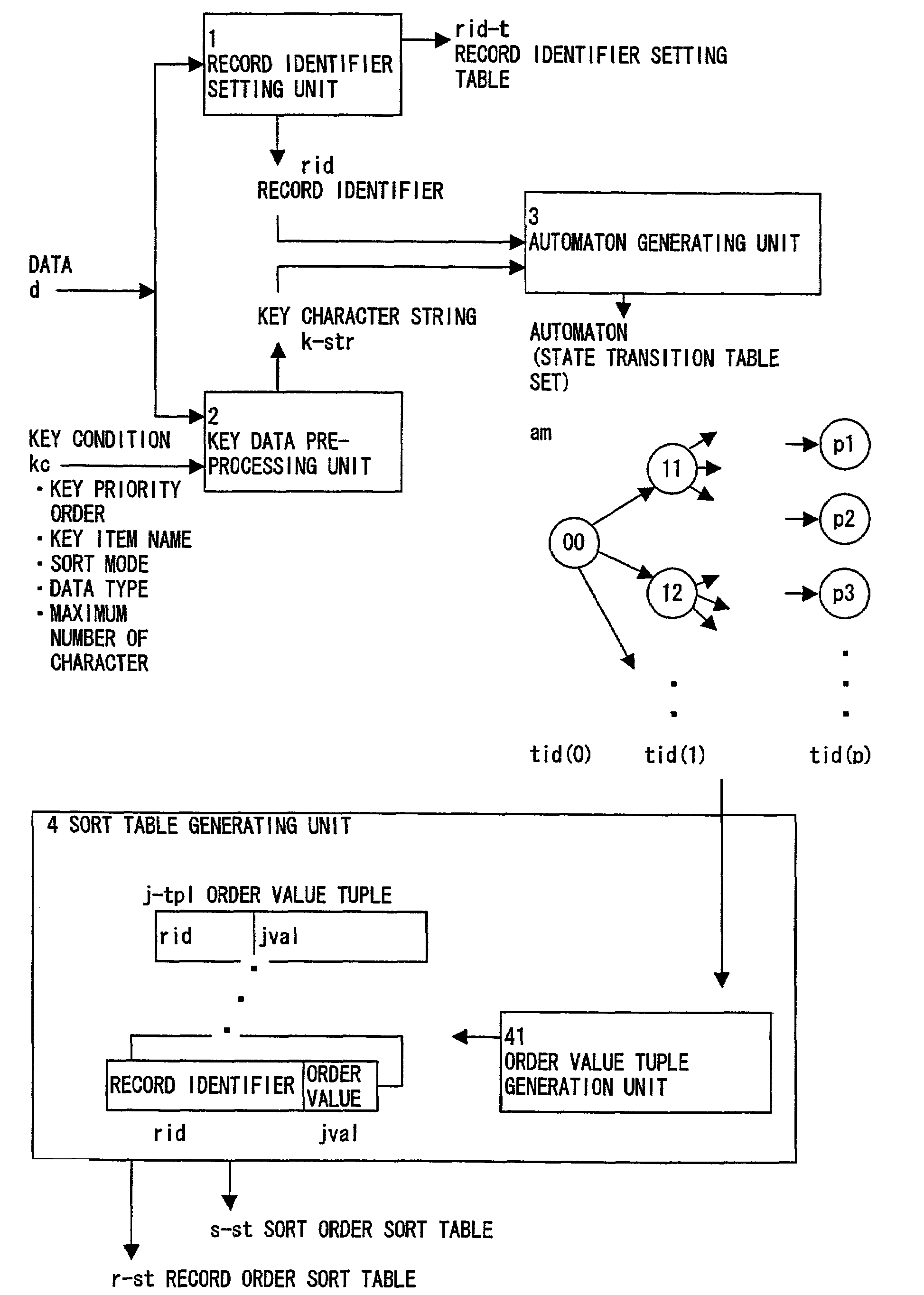 Data sort method, data sort apparatus, and data sort program