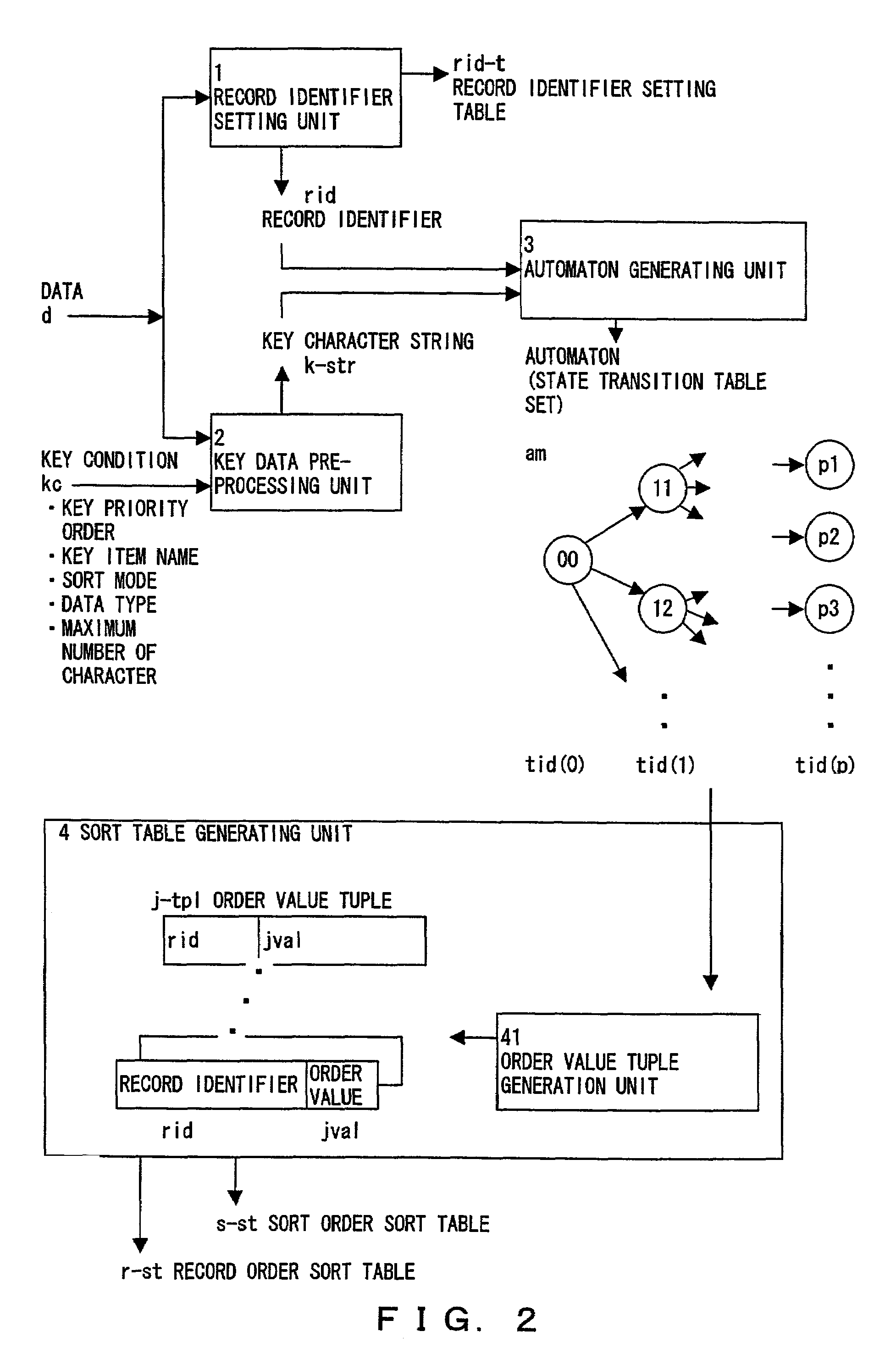 Data sort method, data sort apparatus, and data sort program