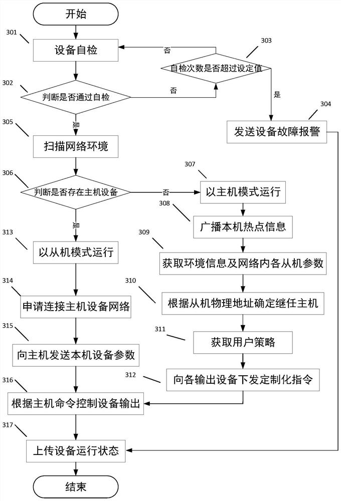 Electric energy quality compensation controller capable of realizing wireless ad hoc network and control method