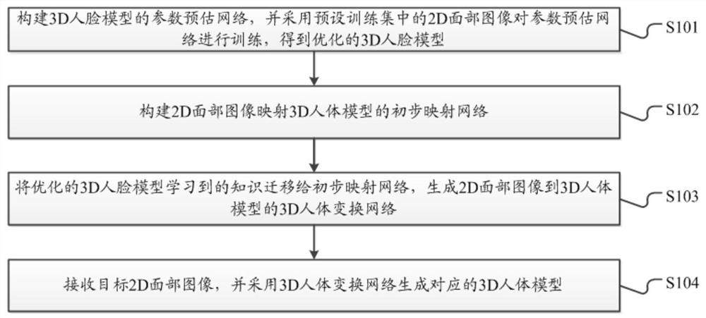 3D human body model generation method and system and related equipment