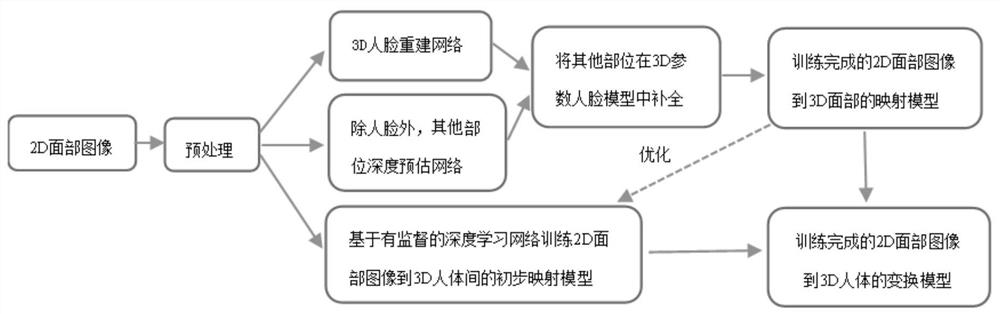 3D human body model generation method and system and related equipment