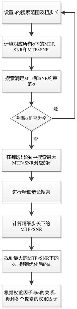 Weighted sampling method and a weight factor optimization method oriented to large-area-array small-pixel component