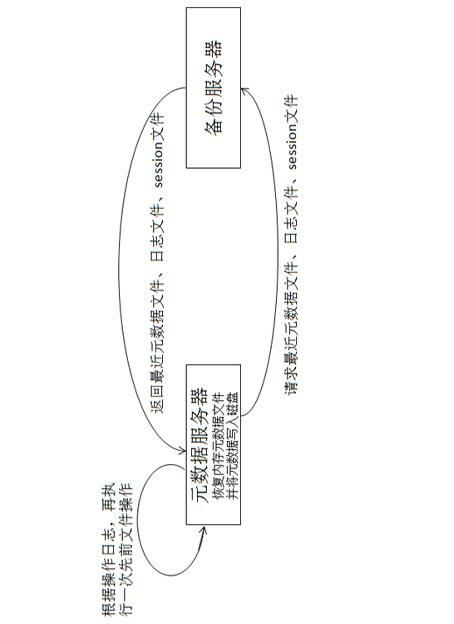 Metadata fault-tolerant recovery method in distributed storage system