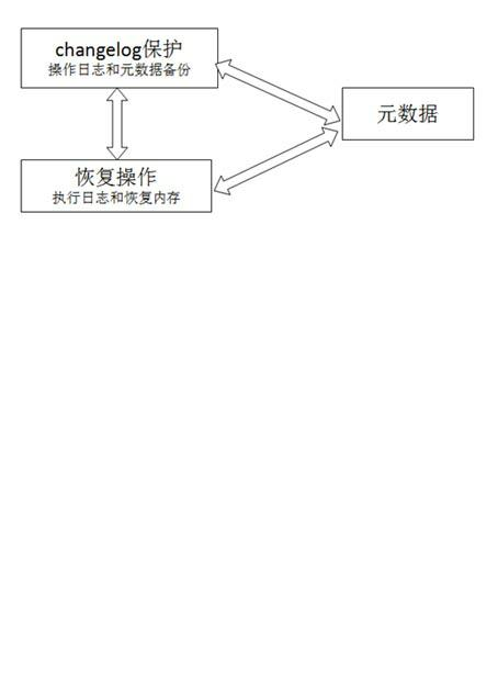 Metadata fault-tolerant recovery method in distributed storage system