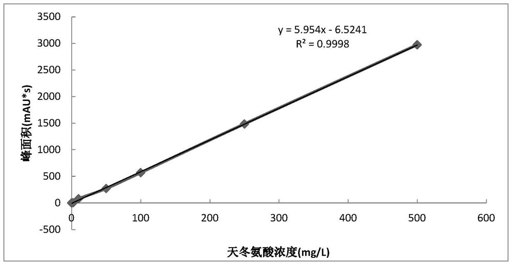 Method for determining content of potassium polyaspartate in grape wine by using high performance liquid chromatography-fluorescence detection method