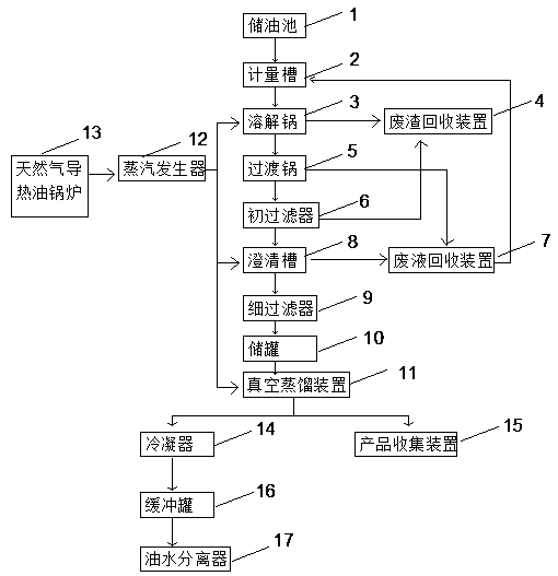 Rosin production and processing technology